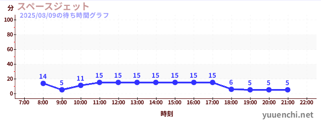 2日前の待ち時間グラフ(スペースジェット )