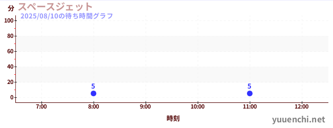 1日前の待ち時間グラフ(スペースジェット )