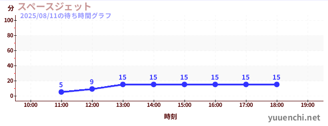 今日のこれまでの待ち時間グラフ(スペースジェット )