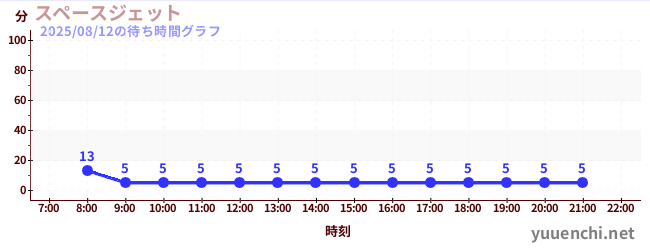 1日前の待ち時間グラフ(スペースジェット )