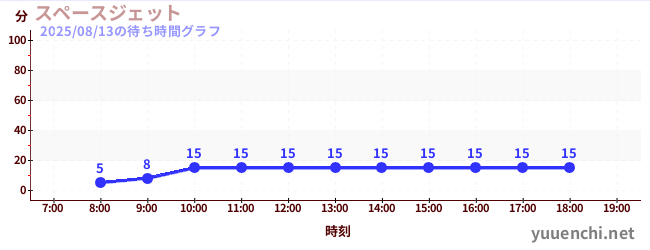 今日のこれまでの待ち時間グラフ(スペースジェット )
