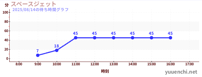 今日のこれまでの待ち時間グラフ(スペースジェット )