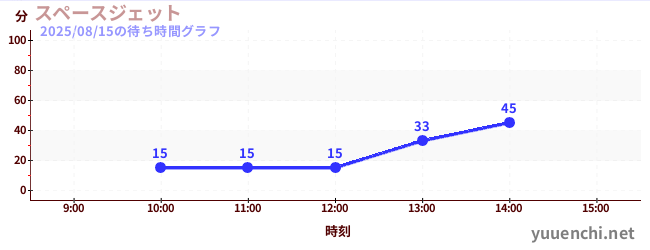 今日のこれまでの待ち時間グラフ（スペースジェット )