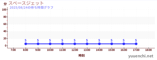 5日前の待ち時間グラフ(スペースジェット )