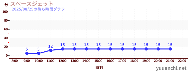 4日前の待ち時間グラフ(スペースジェット )