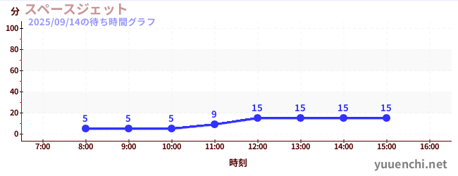 今日のこれまでの待ち時間グラフ(スペースジェット )