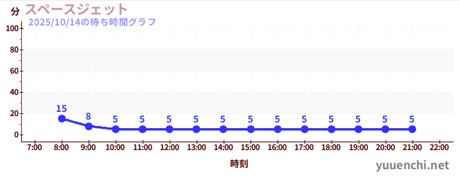 1日前の待ち時間グラフ(スペースジェット )