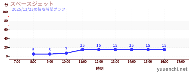 7日前の待ち時間グラフ（スペースジェット )