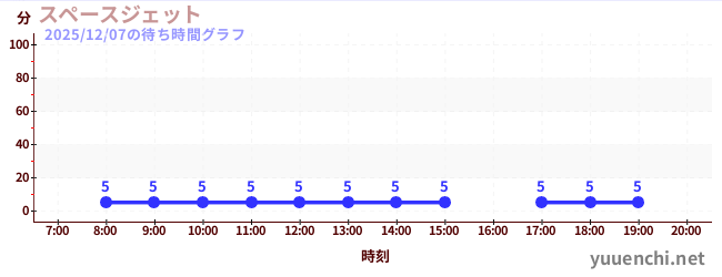 7日前の待ち時間グラフ（スペースジェット )