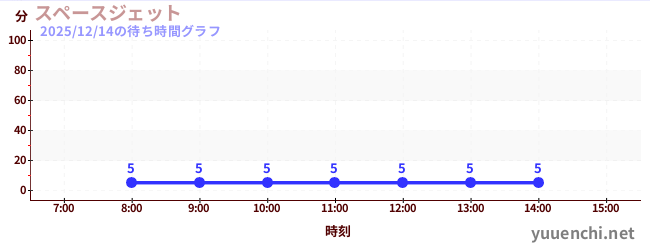 今日のこれまでの待ち時間グラフ（スペースジェット )