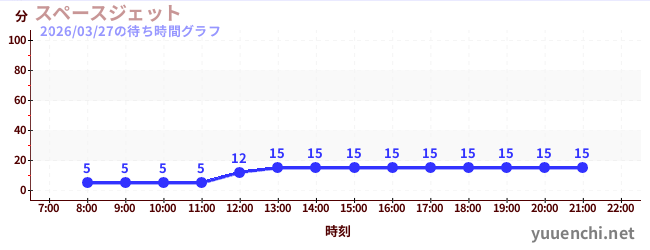 4日前の待ち時間グラフ（スペースジェット )