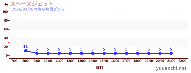 3日前の待ち時間グラフ（スペースジェット )