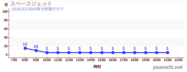 1日前の待ち時間グラフ（スペースジェット )