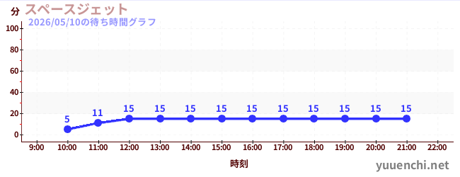 5日前の待ち時間グラフ（スペースジェット )