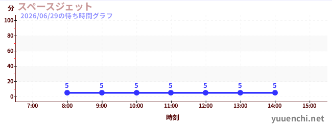 今日のこれまでの待ち時間グラフ（スペースジェット )