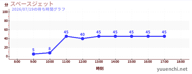 4日前の待ち時間グラフ（スペースジェット )