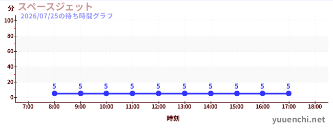 3日前の待ち時間グラフ（スペースジェット )
