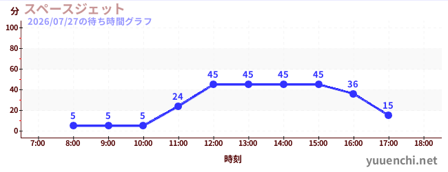1日前の待ち時間グラフ（スペースジェット )