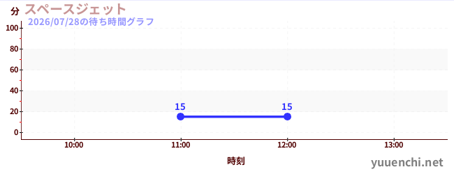 今日のこれまでの待ち時間グラフ（スペースジェット )