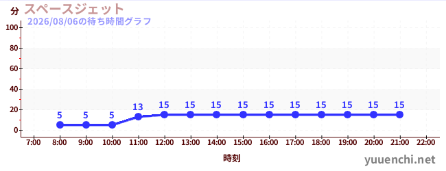 7日前の待ち時間グラフ（スペースジェット )
