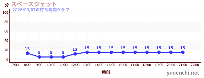 6日前の待ち時間グラフ（スペースジェット )