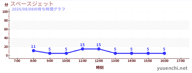 5日前の待ち時間グラフ（スペースジェット )