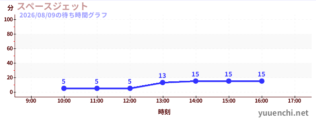 4日前の待ち時間グラフ（スペースジェット )