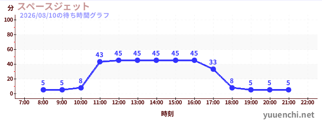 3日前の待ち時間グラフ（スペースジェット )