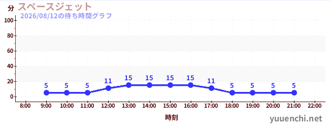 1日前の待ち時間グラフ（スペースジェット )