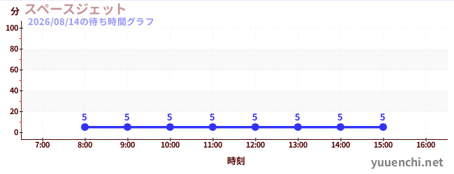 今日のこれまでの待ち時間グラフ（スペースジェット )