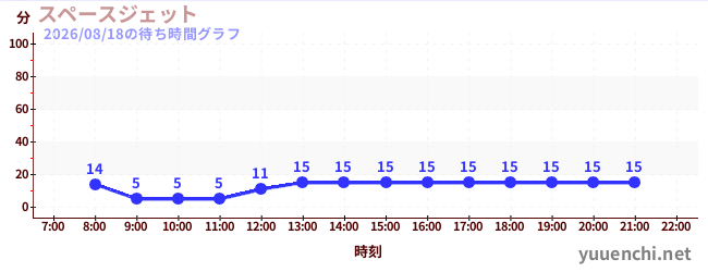 6日前の待ち時間グラフ（スペースジェット )