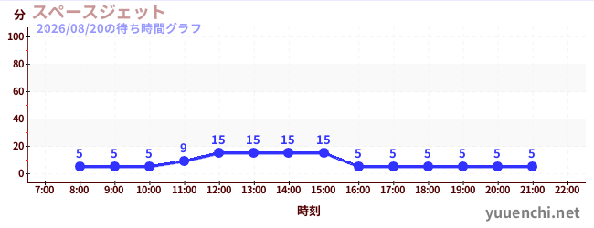 4日前の待ち時間グラフ（スペースジェット )