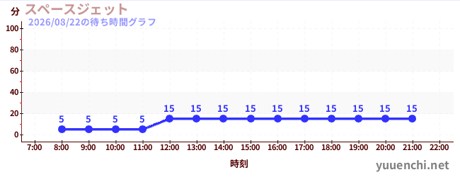 2日前の待ち時間グラフ（スペースジェット )