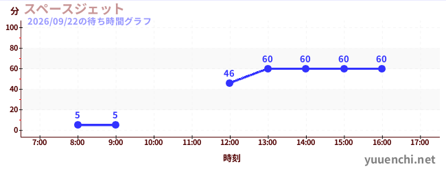 6日前の待ち時間グラフ（スペースジェット )
