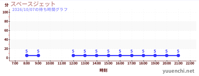 4日前の待ち時間グラフ（スペースジェット )