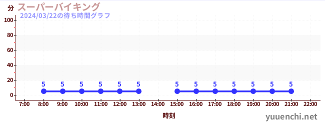 7日前の待ち時間グラフ（スーパーバイキング )