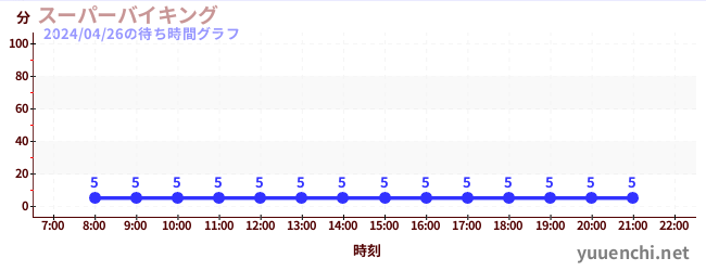 7日前の待ち時間グラフ（スーパーバイキング )