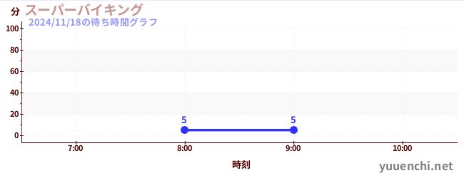 4日前の待ち時間グラフ（スーパーバイキング )