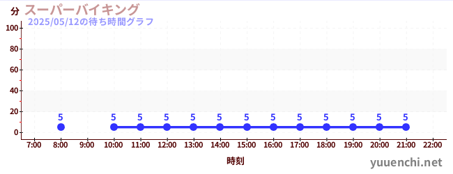 1日前の待ち時間グラフ(スーパーバイキング )