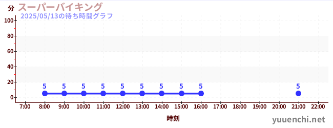 2日前の待ち時間グラフ(スーパーバイキング )