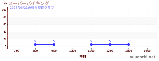4日前の待ち時間グラフ(スーパーバイキング )