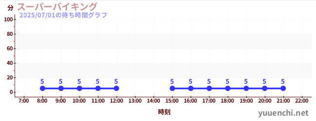 1日前の待ち時間グラフ(スーパーバイキング )