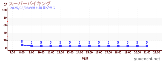 3日前の待ち時間グラフ（スーパーバイキング )