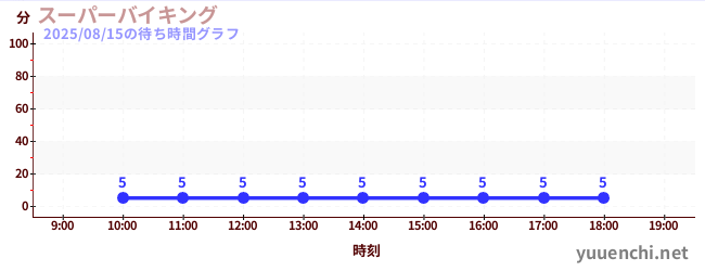 1日前の待ち時間グラフ（スーパーバイキング )