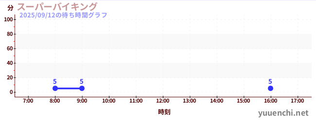 7日前の待ち時間グラフ（スーパーバイキング )