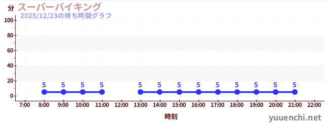 7日前の待ち時間グラフ（スーパーバイキング )
