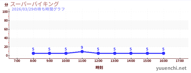 2日前の待ち時間グラフ（スーパーバイキング )