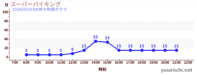 4日前の待ち時間グラフ（スーパーバイキング )
