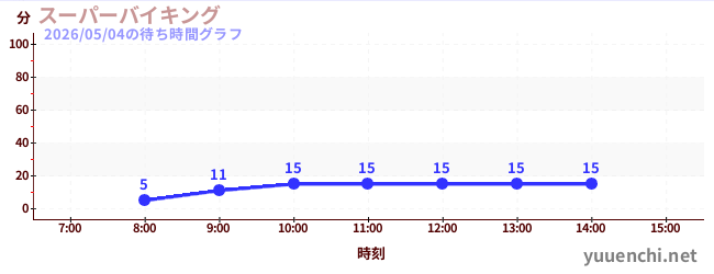 3日前の待ち時間グラフ（スーパーバイキング )