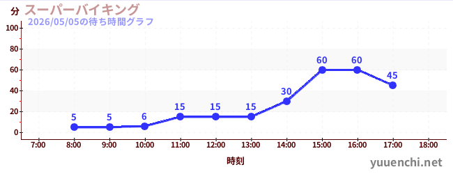 2日前の待ち時間グラフ（スーパーバイキング )